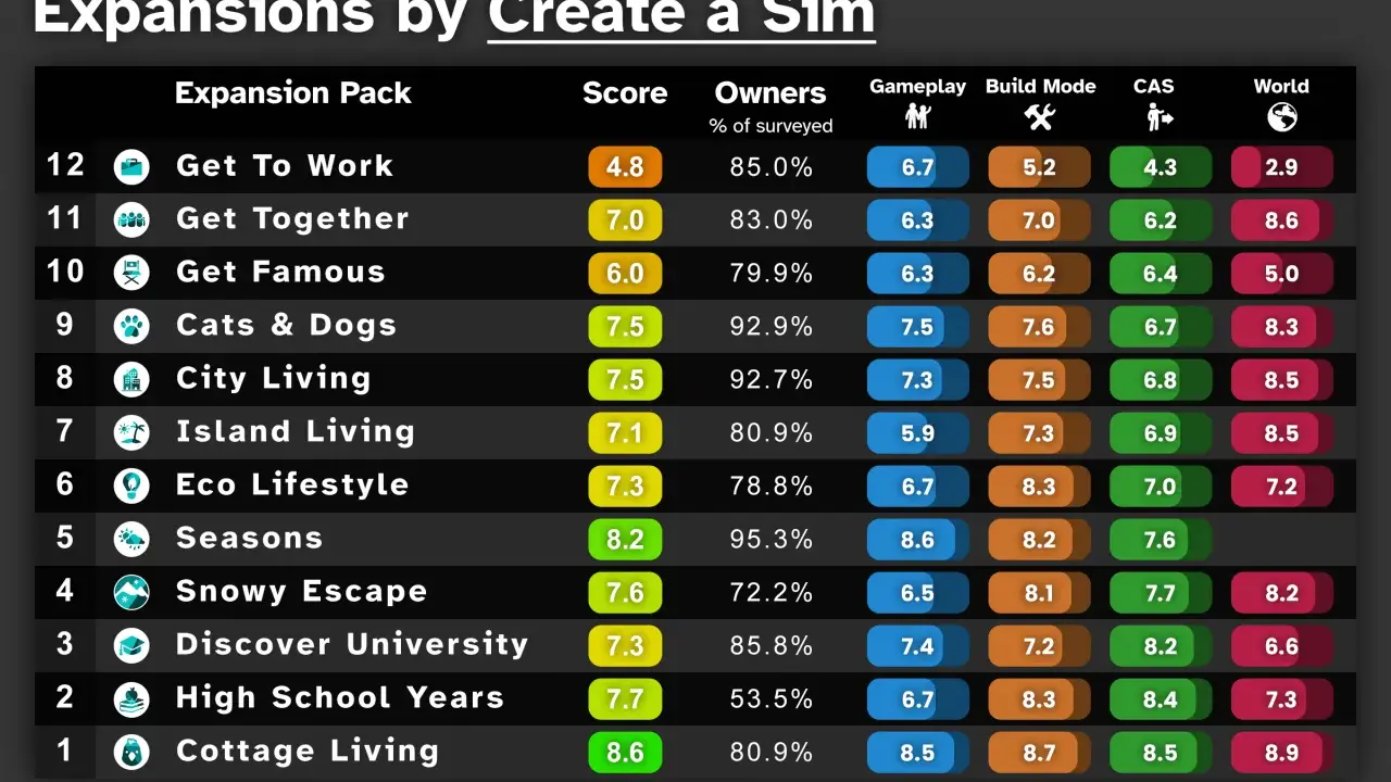 Tabla de las mejores expansiones de Los Sims 4, con puntuaciones de jugabilidad, modo construcción, CAS y mundo.