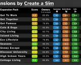 Tabla de las mejores expansiones de Los Sims 4, con puntuaciones de jugabilidad, modo construcción, CAS y mundo.