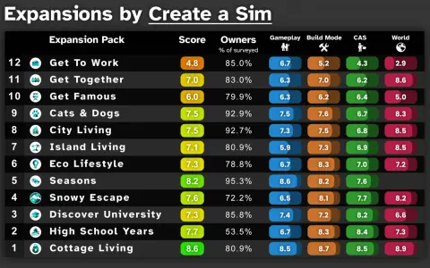 Tabla de las mejores expansiones de Los Sims 4, con puntuaciones de jugabilidad, modo construcción, CAS y mundo.