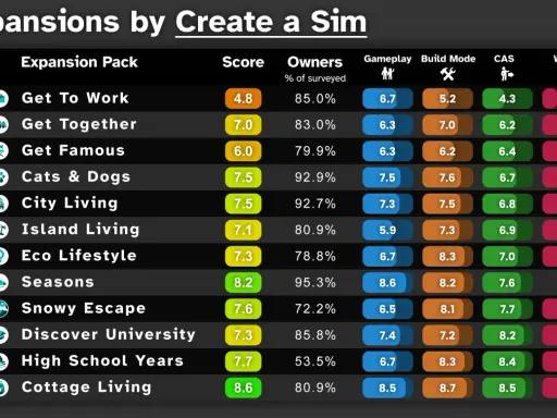 Tabla de las mejores expansiones de Los Sims 4, con puntuaciones de jugabilidad, modo construcción, CAS y mundo.