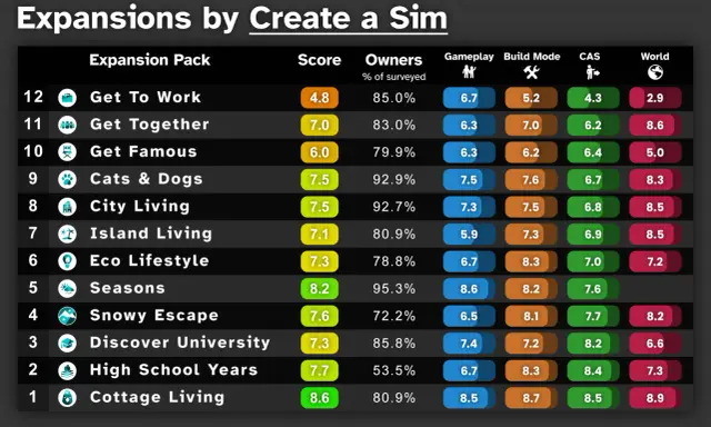 Tabla de las mejores expansiones de Los Sims 4, con puntuaciones de jugabilidad, modo construcción, CAS y mundo.