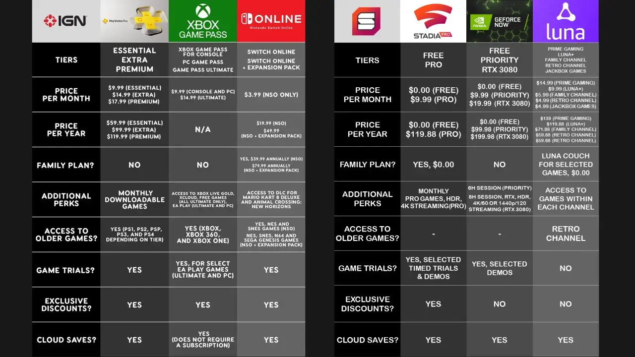 Comparativa de plataformas de juegos: precios, beneficios y acceso a juegos retro.