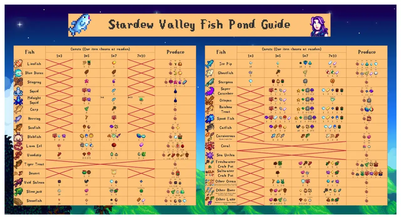 Guía de estanques de peces de Stardew Valley, con información sobre peces legendarios y sus producciones.
