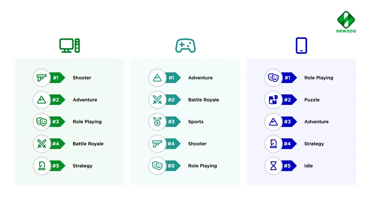 Gráficos de géneros de videojuegos populares en PC, consola y móvil. Shooter es el mejor juego pc.