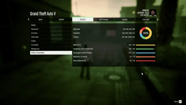 Estadísticas de GTA V: Franklin ha completado el 99% del juego, incluyendo misiones y aficiones y pasatiempos.